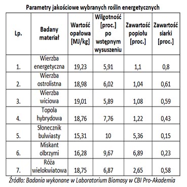 Parametry jakościowe wierzby energetycznej topoli, róży wielokwiatowej, słonecznika bulwiastego i miskanta olbrzymiego.
